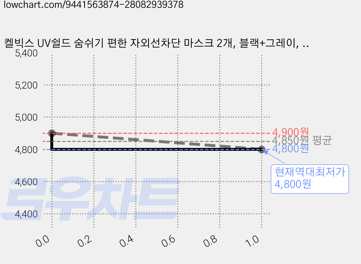 켈빅스 UV쉴드 숨쉬기 편한 자외선차단 마스크 2개, 블랙+그레이, 1세트 가격 변동 차트, 현재가 4,800원, 역대최저가