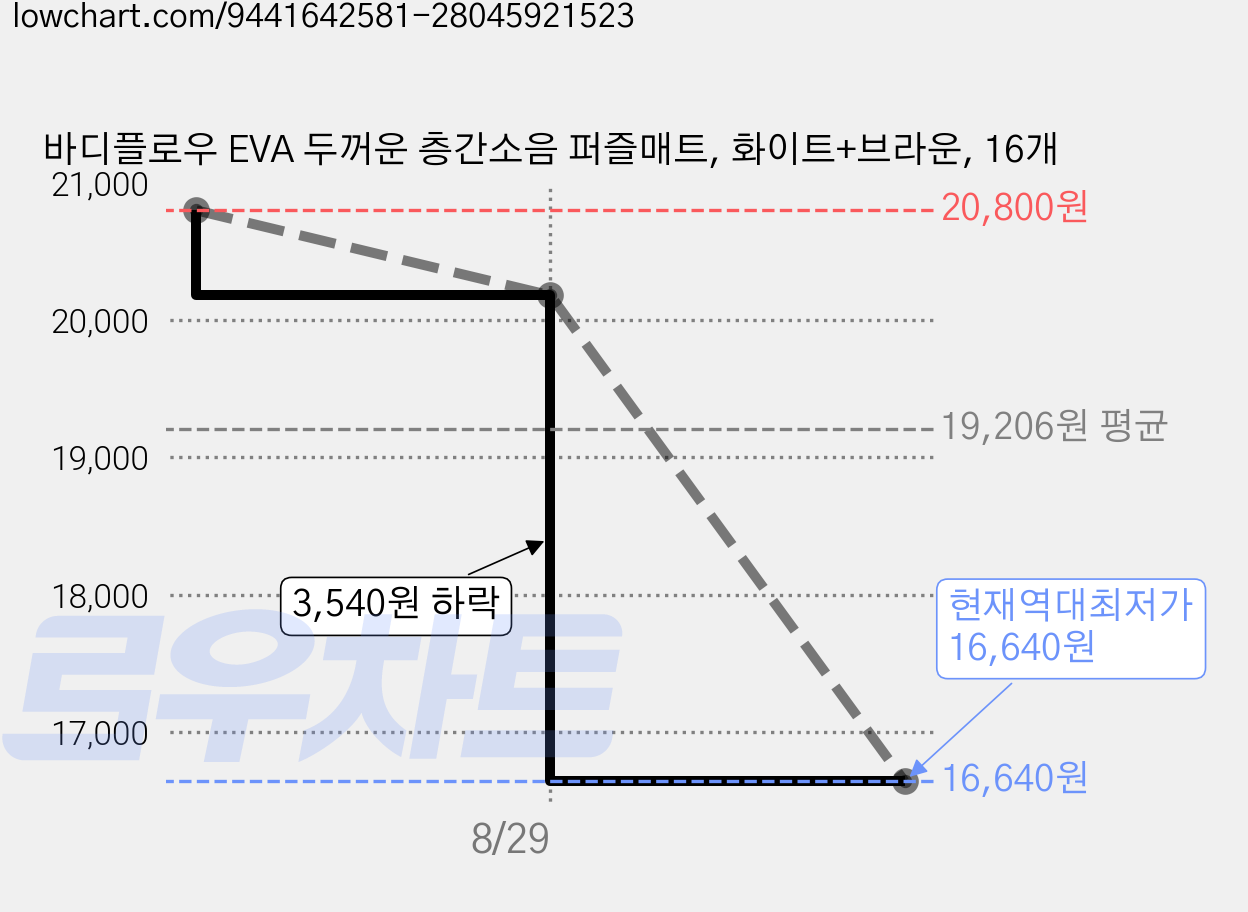 바디플로우 EVA 두꺼운 층간소음 퍼즐매트, 화이트+브라운, 16개 가격 변동 차트, 현재가 16,640원, 역대최저가