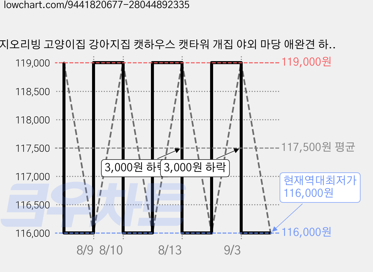 지오리빙 고양이집 강아지집 캣하우스 캣타워 개집 야외 마당 애완견 하우스 사계절 숨숨집 화장실, 1개, CH115C/그레이 가격 변동 차트, 현재가 116,000원, 역대최저가