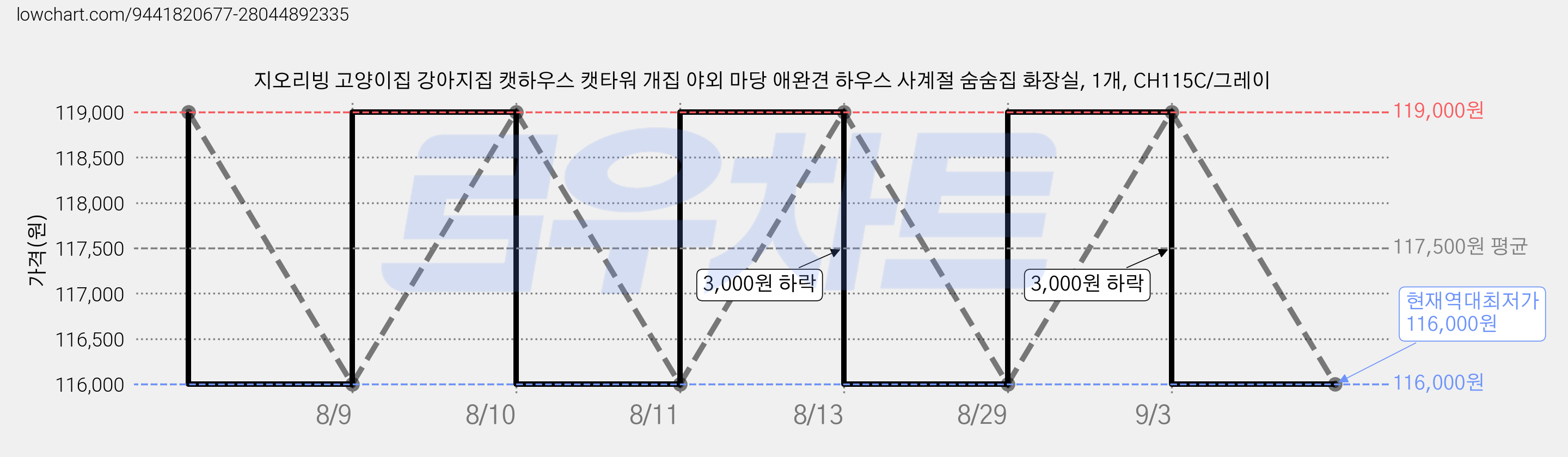 지오리빙 고양이집 강아지집 캣하우스 캣타워 개집 야외 마당 애완견 하우스 사계절 숨숨집 화장실, 1개, CH115C/그레이 가격 변동 차트, 현재가 116,000원, 역대최저가