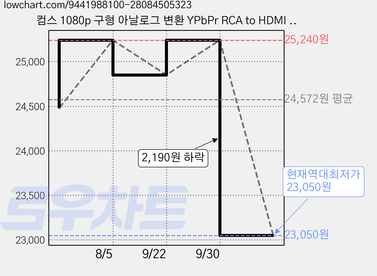 컴스 1080p 구형 아날로그 변환 YPbPr RCA to HDMI 컴포넌트, OU857, 1개 가격 변동 차트, 현재가 23,050원, 역대최저가