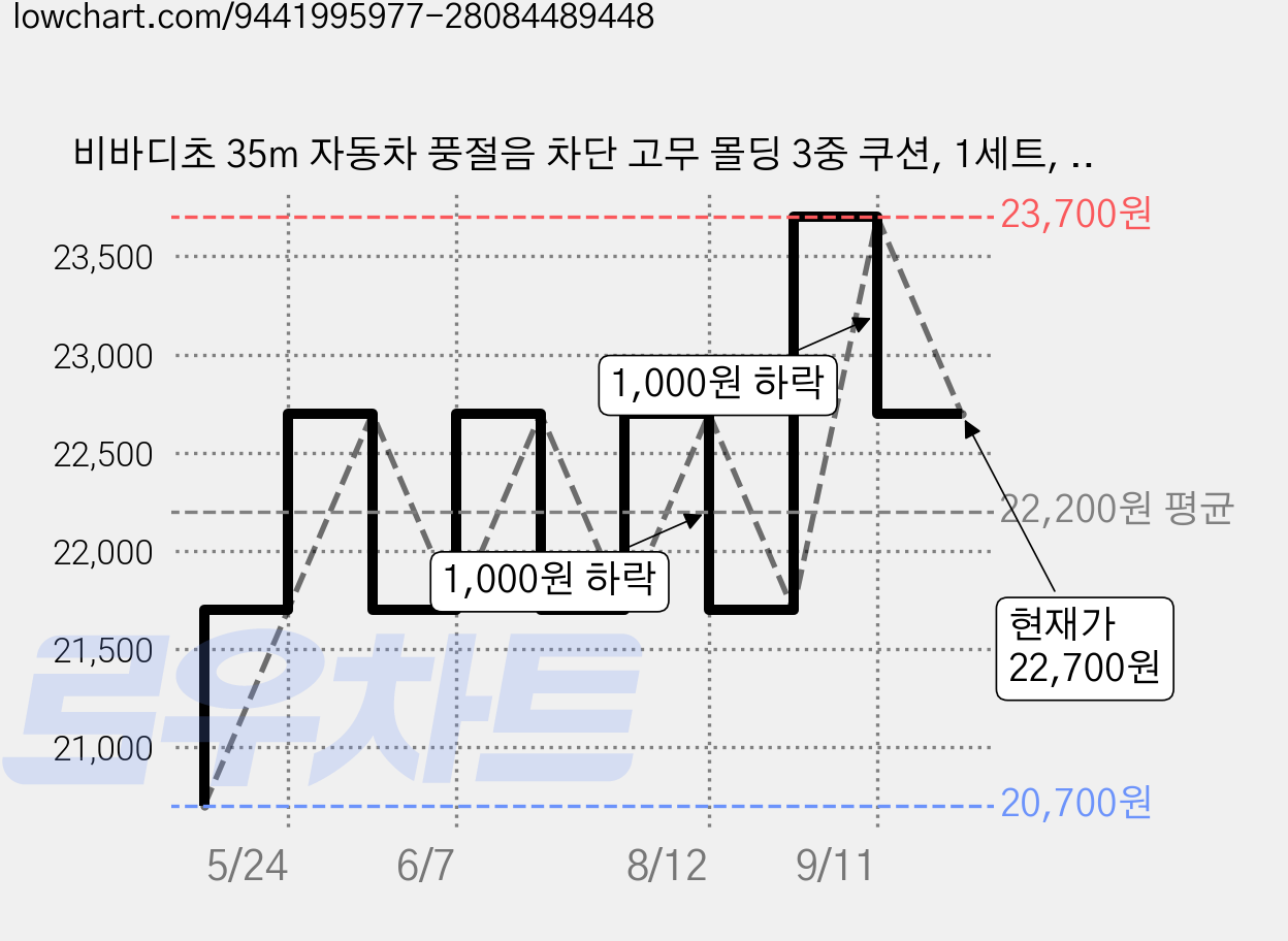 비바디초 35m 자동차 풍절음 차단 고무 몰딩 3중 쿠션, 1세트, 블랙 가격 변동 차트, 현재가 22,700원, 관측 최저가 20,700원