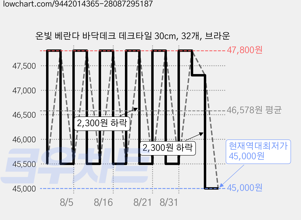 온빛 베란다 바닥데크 데크타일 30cm, 32개, 브라운 가격 변동 차트, 현재가 45,000원, 역대최저가