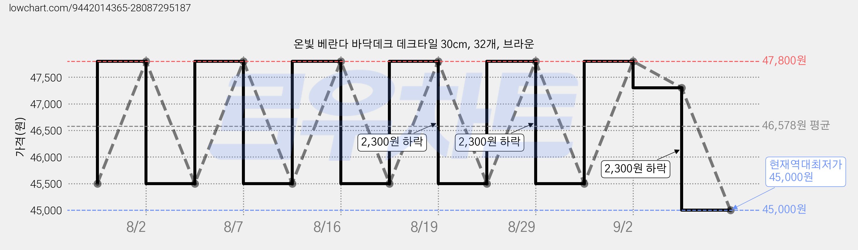 온빛 베란다 바닥데크 데크타일 30cm, 32개, 브라운 가격 변동 차트, 현재가 45,000원, 역대최저가