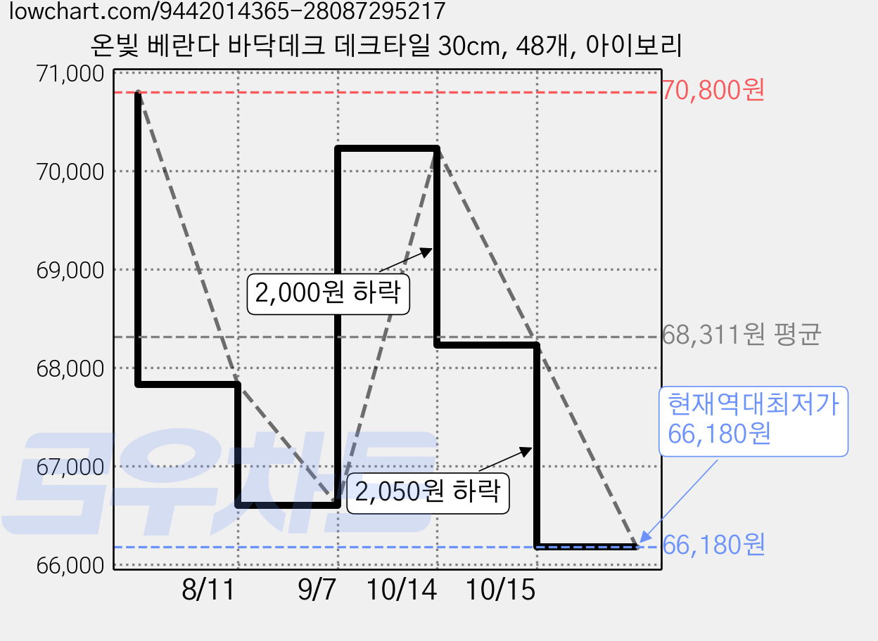 온빛 베란다 바닥데크 데크타일 30cm, 48개, 아이보리 가격 변동 차트, 현재가 66,180원, 역대최저가
