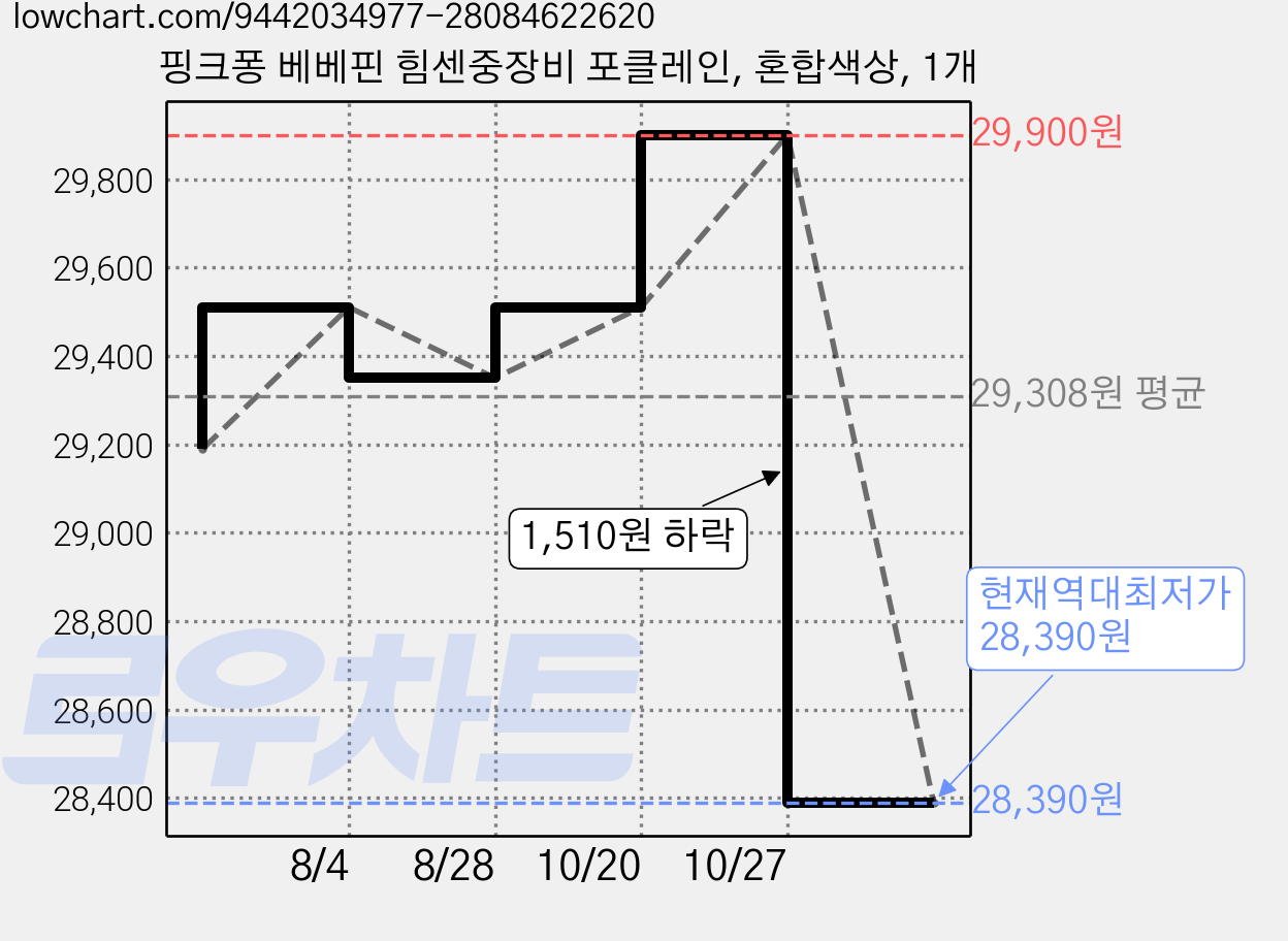 핑크퐁 베베핀 힘센중장비 포클레인, 혼합색상, 1개 가격 변동 차트, 현재가 28,390원, 역대최저가