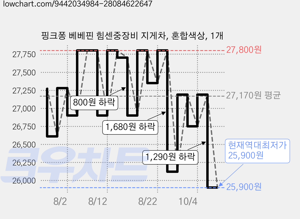 핑크퐁 베베핀 힘센중장비 지게차, 혼합색상, 1개 가격 변동 차트, 현재가 25,900원, 역대최저가