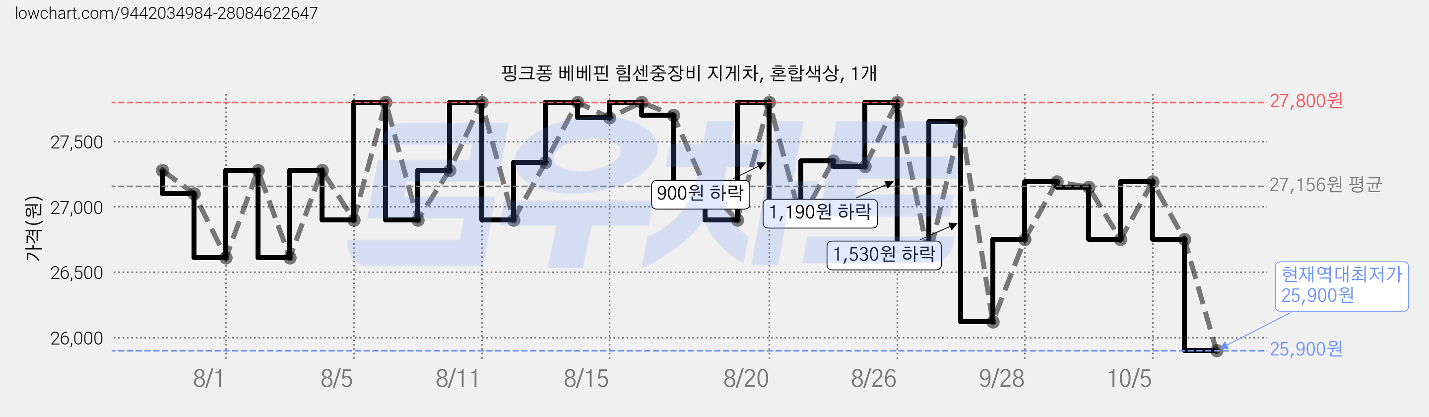 핑크퐁 베베핀 힘센중장비 지게차, 혼합색상, 1개 가격 변동 차트, 현재가 25,900원, 역대최저가