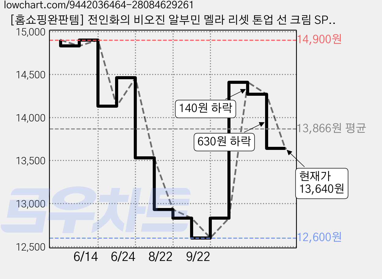 [홈쇼핑완판템] 전인화의 비오진 알부민 멜라 리셋 톤업 선 크림 SPF50+ PA++++, 1개, 50ml 가격 변동 차트, 현재가 13,640원, 관측 최저가 12,600원