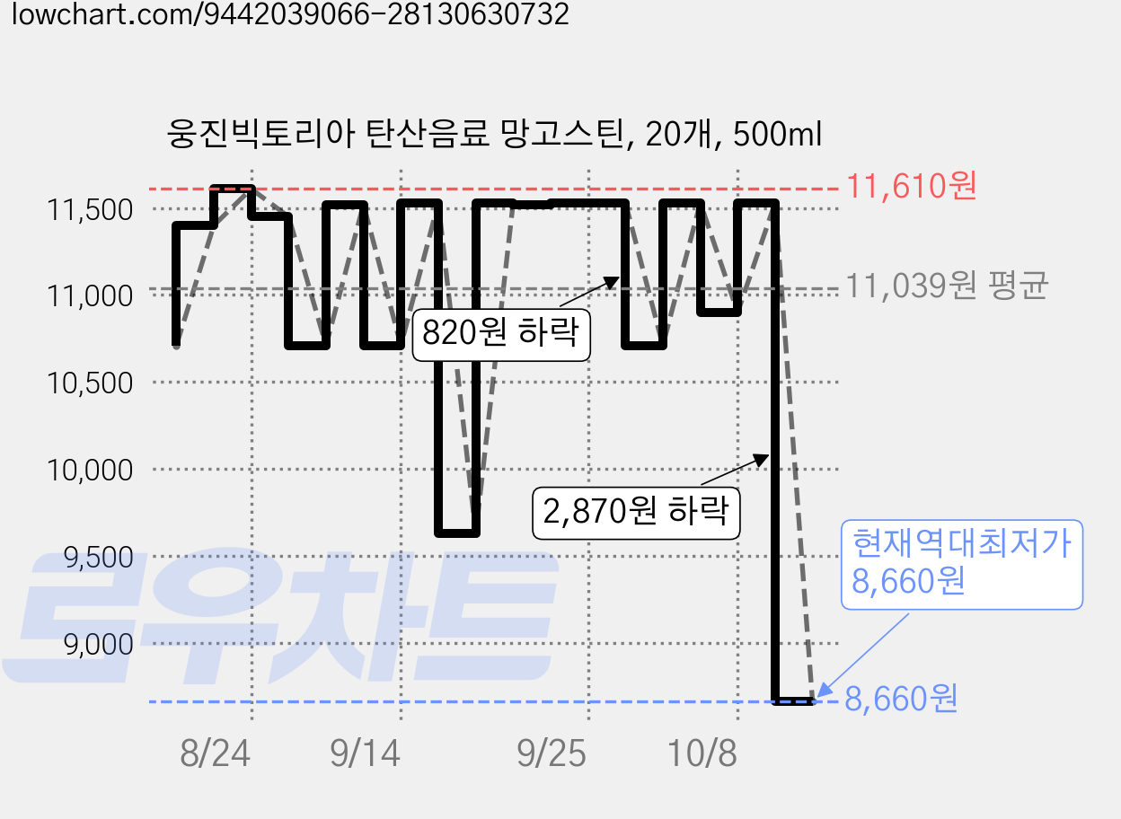 웅진빅토리아 탄산음료 망고스틴, 20개, 500ml 가격 변동 차트, 현재가 8,660원, 역대최저가