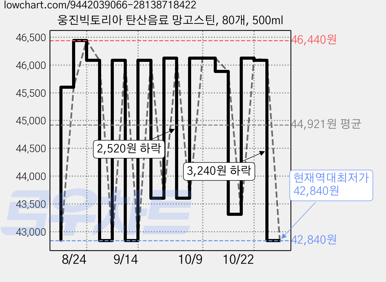 웅진빅토리아 탄산음료 망고스틴, 80개, 500ml 가격 변동 차트, 현재가 42,840원, 역대최저가