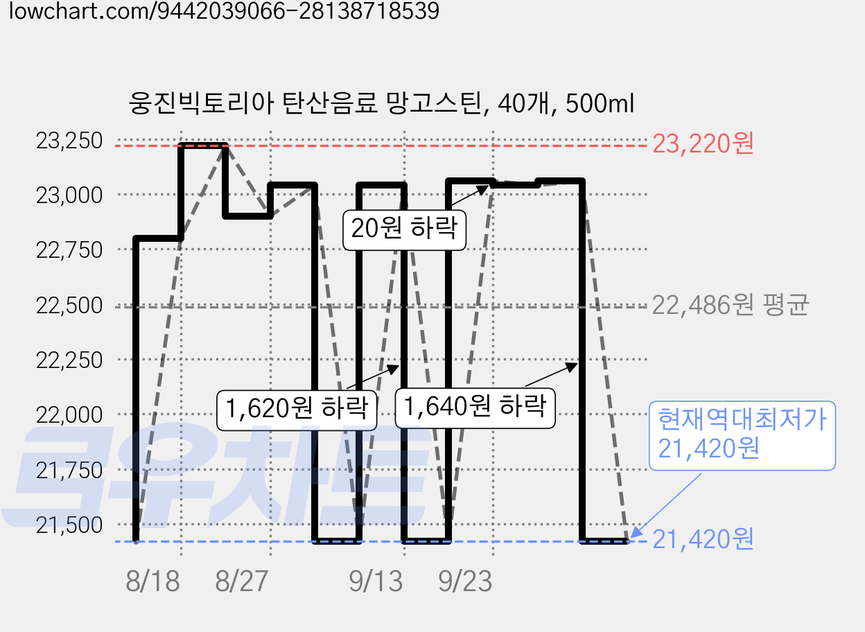 웅진빅토리아 탄산음료 망고스틴, 40개, 500ml 가격 변동 차트, 현재가 21,420원, 역대최저가
