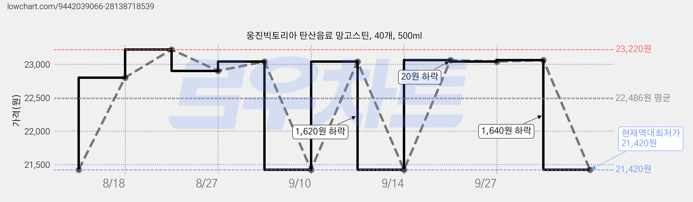 웅진빅토리아 탄산음료 망고스틴, 40개, 500ml 가격 변동 차트, 현재가 21,420원, 역대최저가