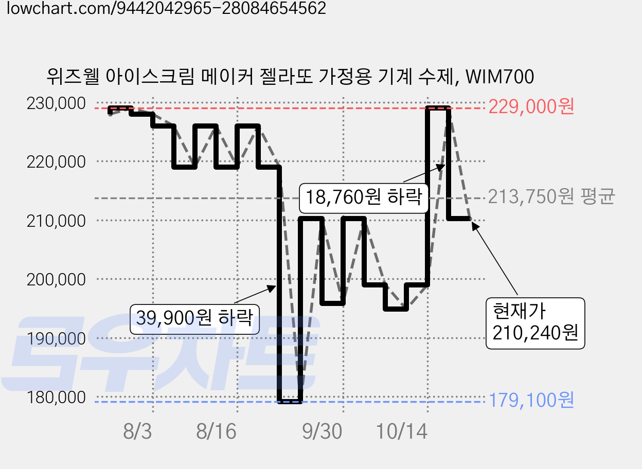 위즈웰 아이스크림 메이커 젤라또 가정용 기계 수제, WIM700 가격 변동 차트, 현재가 210,240원, 관측 최저가 179,100원