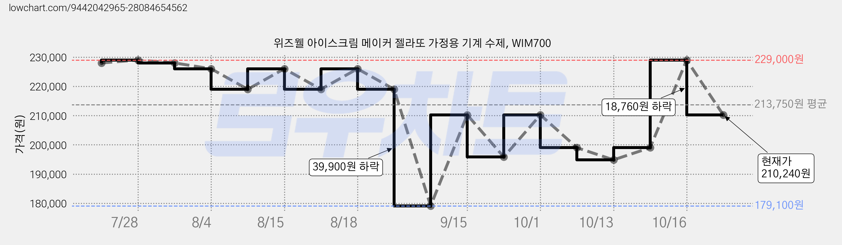 위즈웰 아이스크림 메이커 젤라또 가정용 기계 수제, WIM700 가격 변동 차트, 현재가 210,240원, 관측 최저가 179,100원