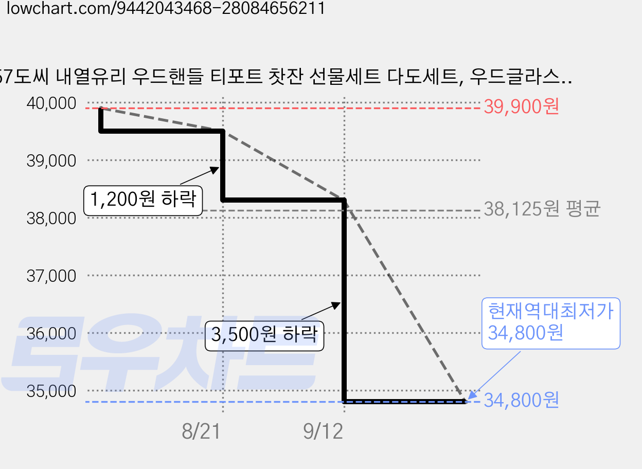 57도씨 내열유리 우드핸들 티포트 찻잔 선물세트 다도세트, 우드글라스포트&컵세트, 1세트, 투명, 400ml 가격 변동 차트, 현재가 34,800원, 역대최저가