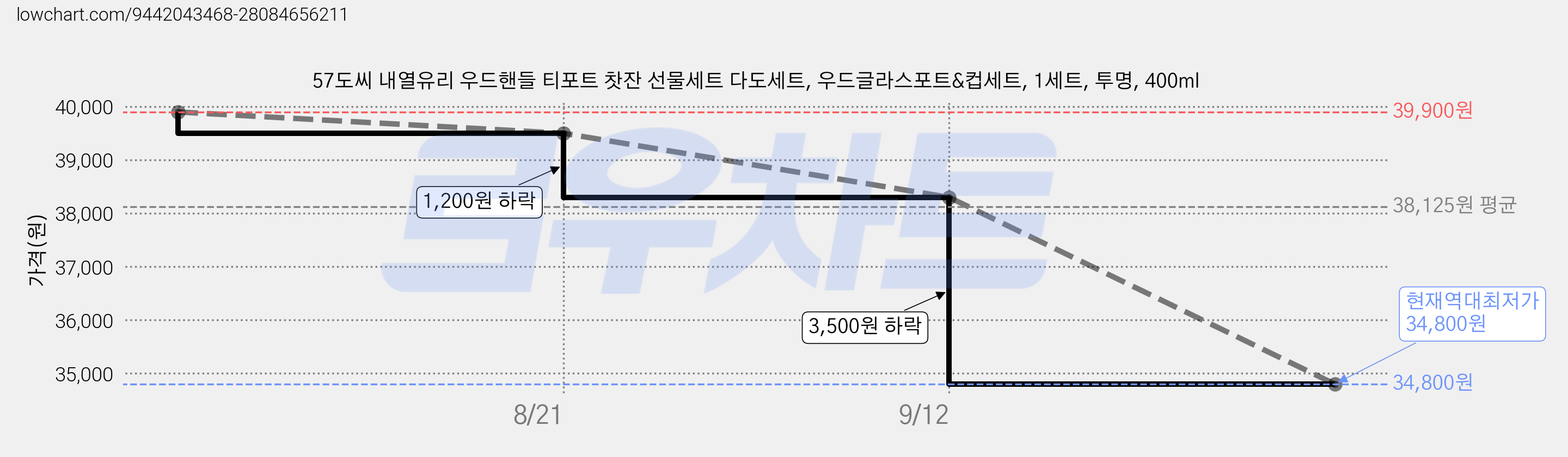 57도씨 내열유리 우드핸들 티포트 찻잔 선물세트 다도세트, 우드글라스포트&컵세트, 1세트, 투명, 400ml 가격 변동 차트, 현재가 34,800원, 역대최저가