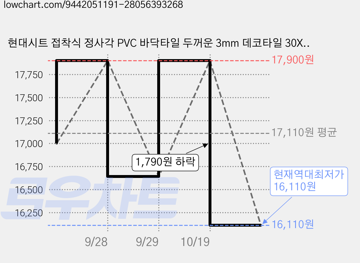 현대시트 접착식 정사각 PVC 바닥타일 두꺼운 3mm 데코타일 30X30cm 한국산, 4개, 그레이 테라죠 무광 (HDJ-013) 가격 변동 차트, 현재가 16,110원, 역대최저가