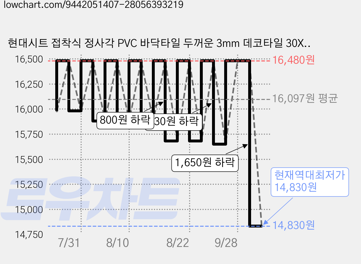 현대시트 접착식 정사각 PVC 바닥타일 두꺼운 3mm 데코타일 30X30cm 한국산, 4개, 화이트 콘크리트 무광 (HDJ-009) 가격 변동 차트, 현재가 14,830원, 역대최저가