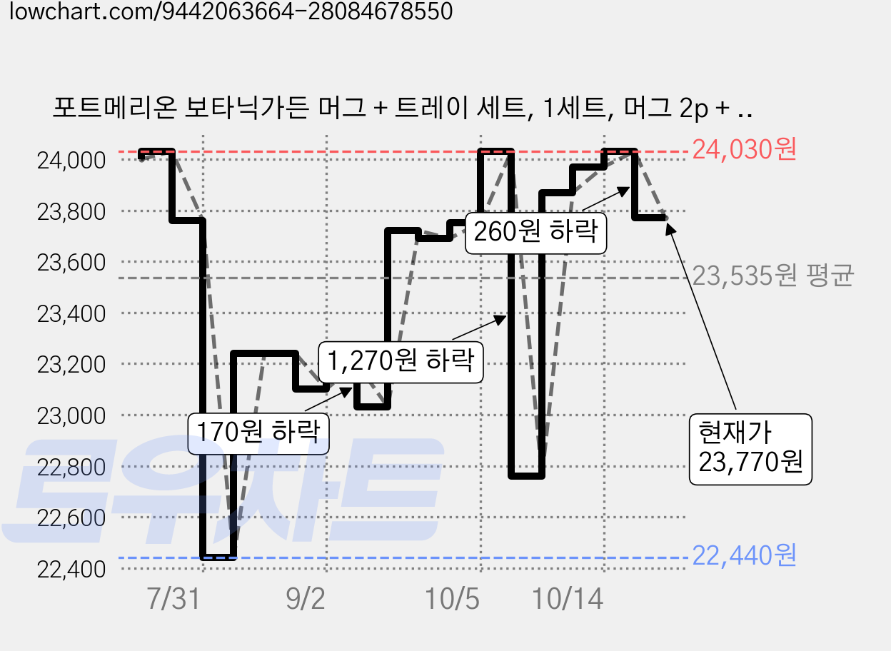 포트메리온 보타닉가든 머그 + 트레이 세트, 1세트, 머그 2p + 트레이, C 가격 변동 차트, 현재가 23,940원, 관측 최저가 22,250원