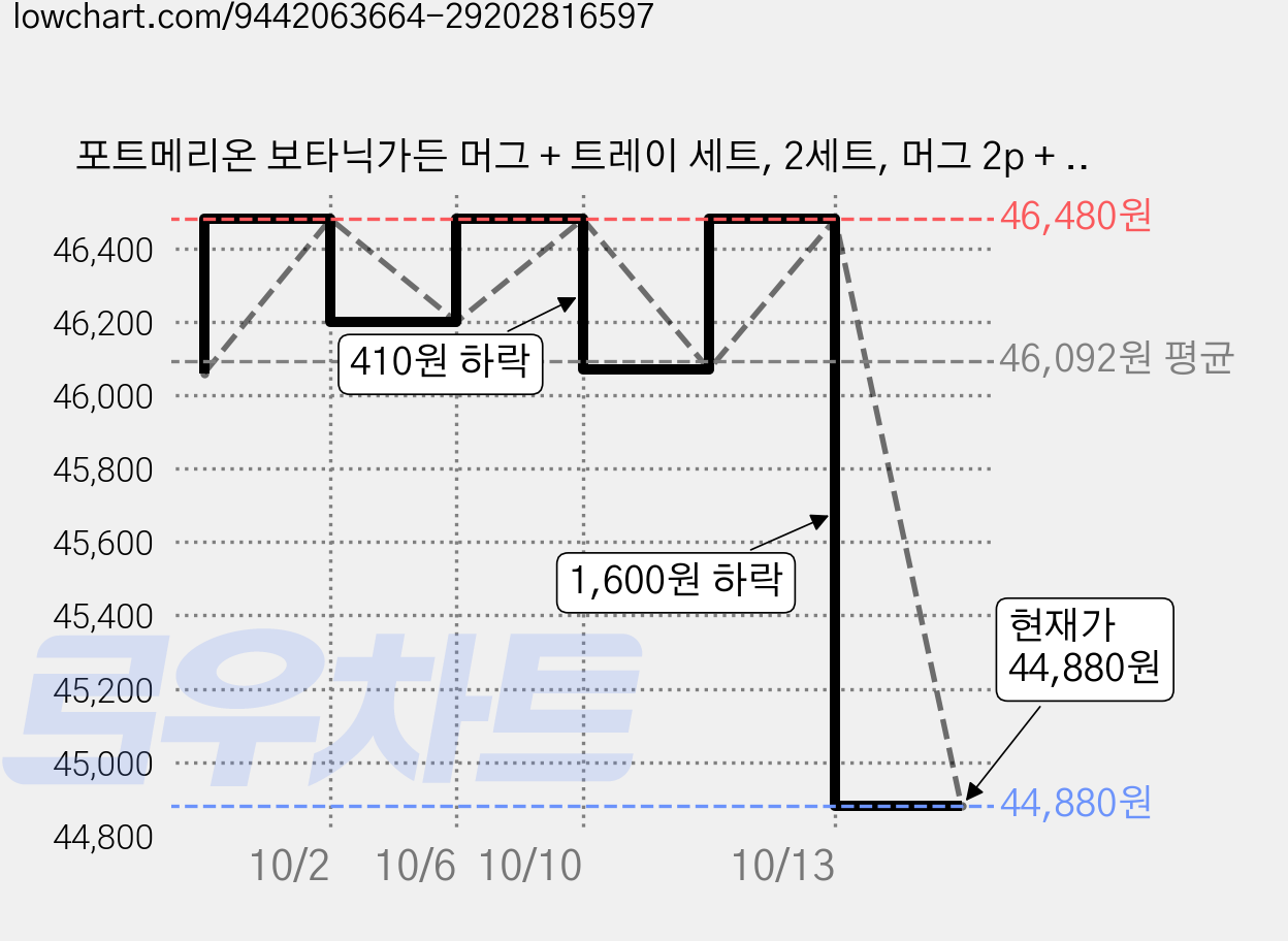 포트메리온 보타닉가든 머그 + 트레이 세트, 2세트, 머그 2p + 트레이, C 가격 변동 차트, 현재가 44,880원, 관측 최저가 44,500원