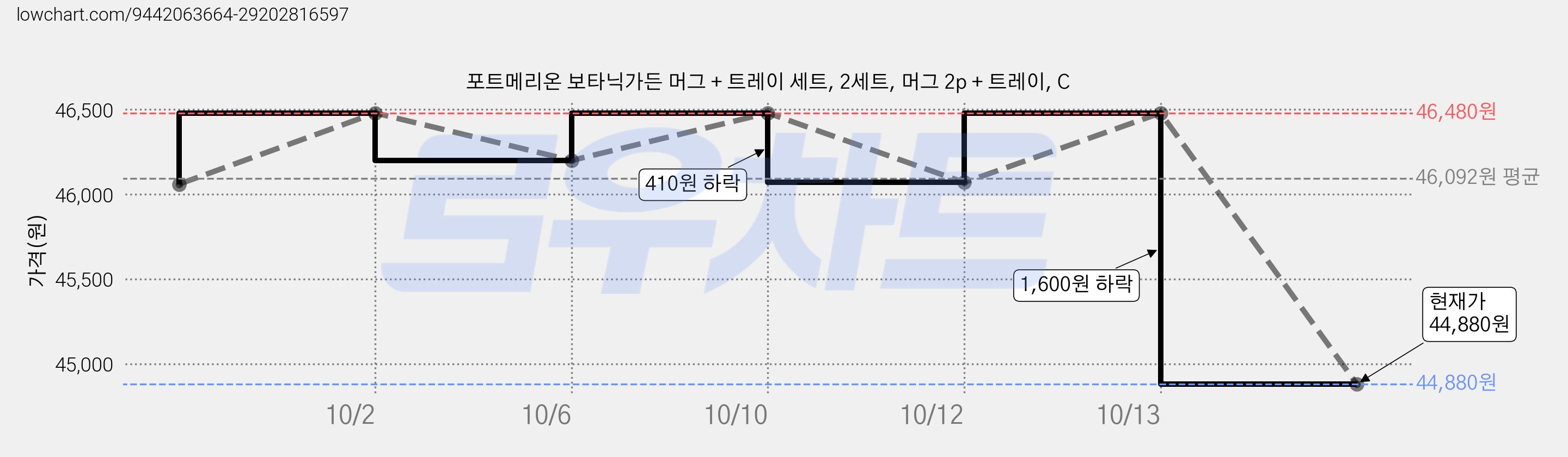 포트메리온 보타닉가든 머그 + 트레이 세트, 2세트, 머그 2p + 트레이, C 가격 변동 차트, 현재가 44,880원, 관측 최저가 44,500원