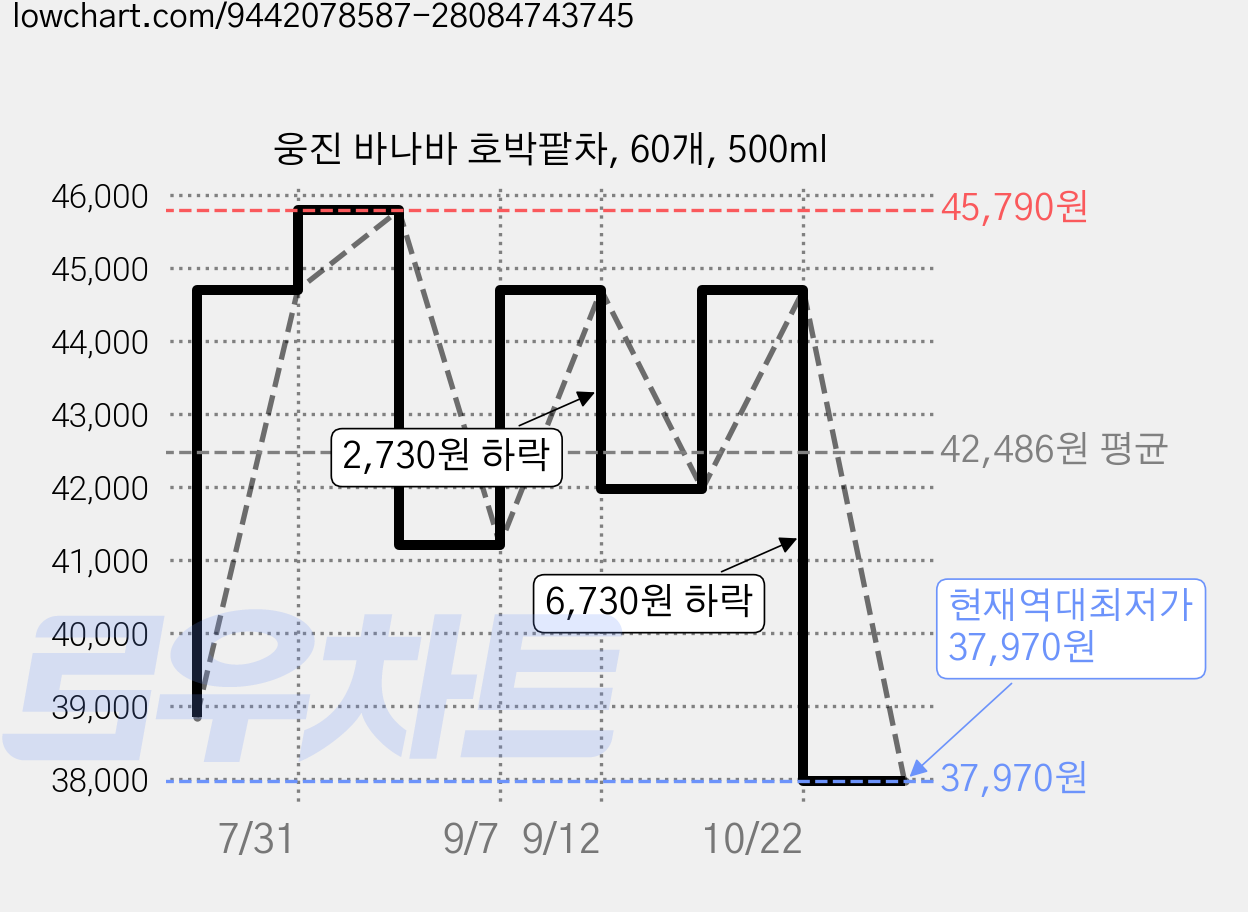 웅진 바나바 호박팥차, 60개, 500ml 가격 변동 차트, 현재가 37,970원, 역대최저가