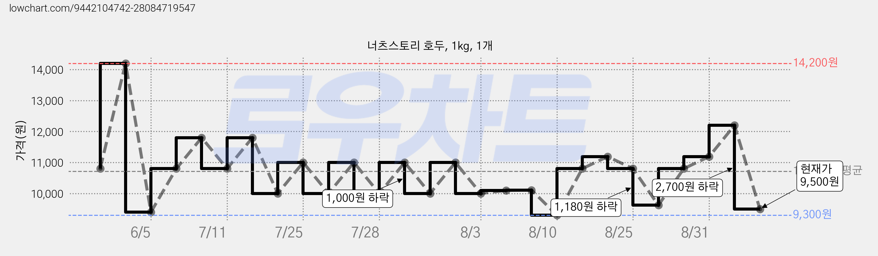 너츠스토리 호두, 1kg, 1개 가격 변동 차트, 현재가 9,500원, 관측 최저가 9,300원
