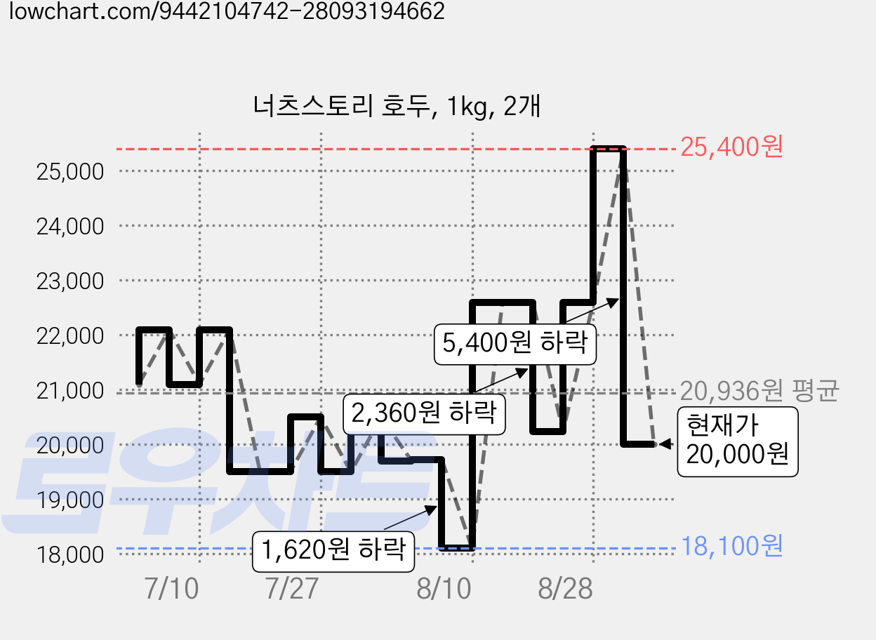 너츠스토리 호두, 1kg, 2개 가격 변동 차트, 현재가 20,000원, 관측 최저가 18,100원