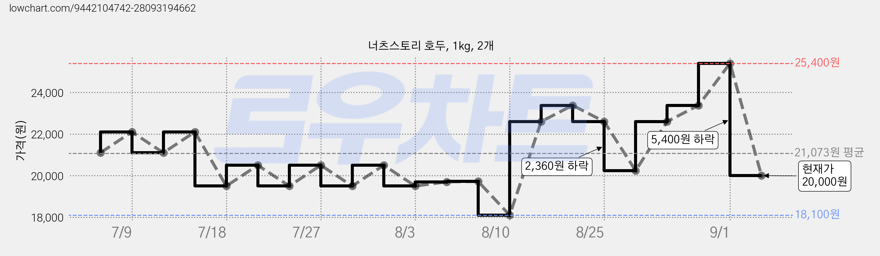 너츠스토리 호두, 1kg, 2개 가격 변동 차트, 현재가 20,000원, 관측 최저가 18,100원