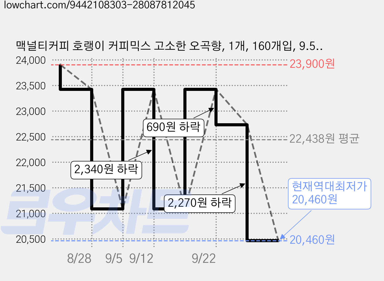 맥널티커피 호랭이 커피믹스 고소한 오곡향, 1개, 160개입, 9.5g 가격 변동 차트, 현재가 20,460원, 역대최저가