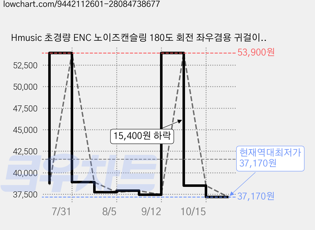 Hmusic 초경량 ENC 노이즈캔슬링 180도 회전 좌우겸용 귀걸이형 모노 블루투스 이어폰, 블랙, I6 가격 변동 차트, 현재가 37,170원, 역대최저가