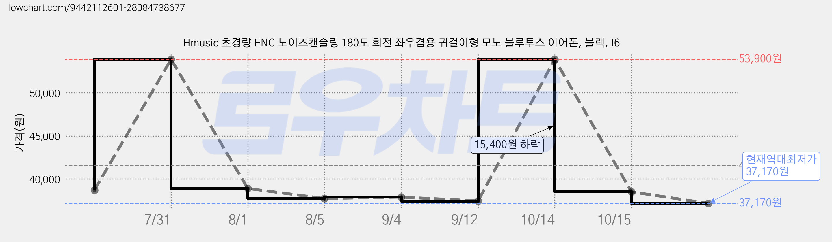 Hmusic 초경량 ENC 노이즈캔슬링 180도 회전 좌우겸용 귀걸이형 모노 블루투스 이어폰, 블랙, I6 가격 변동 차트, 현재가 37,170원, 역대최저가