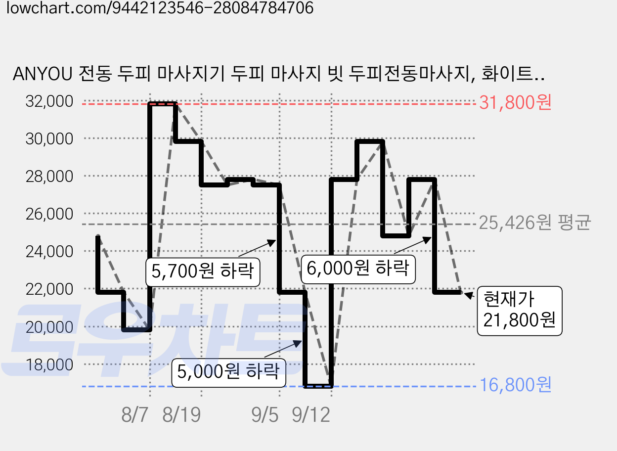 ANYOU 전동 두피 마사지기 두피 마사지 빗 두피전동마사지, 화이트, HX-003 가격 변동 차트, 현재가 21,800원, 관측 최저가 16,800원