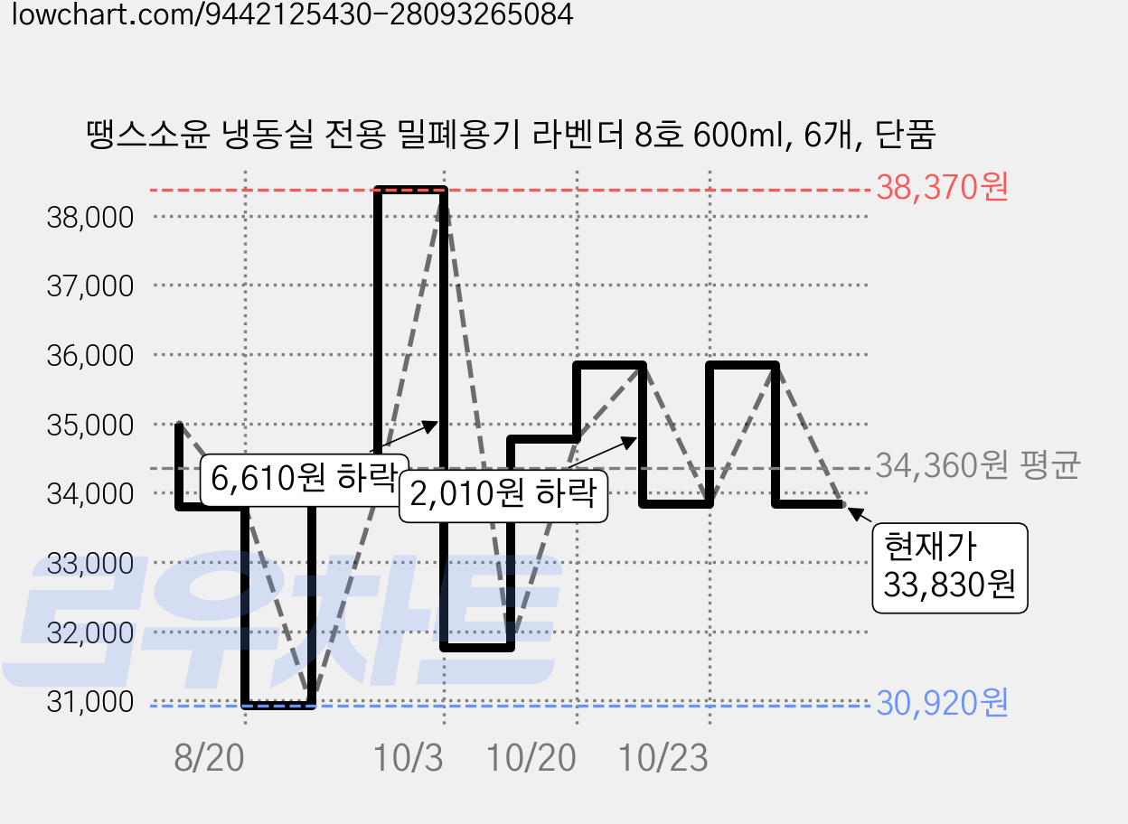 땡스소윤 냉동실 전용 밀폐용기 라벤더 8호 600ml, 6개, 단품 가격 변동 차트, 현재가 33,830원, 관측 최저가 30,920원