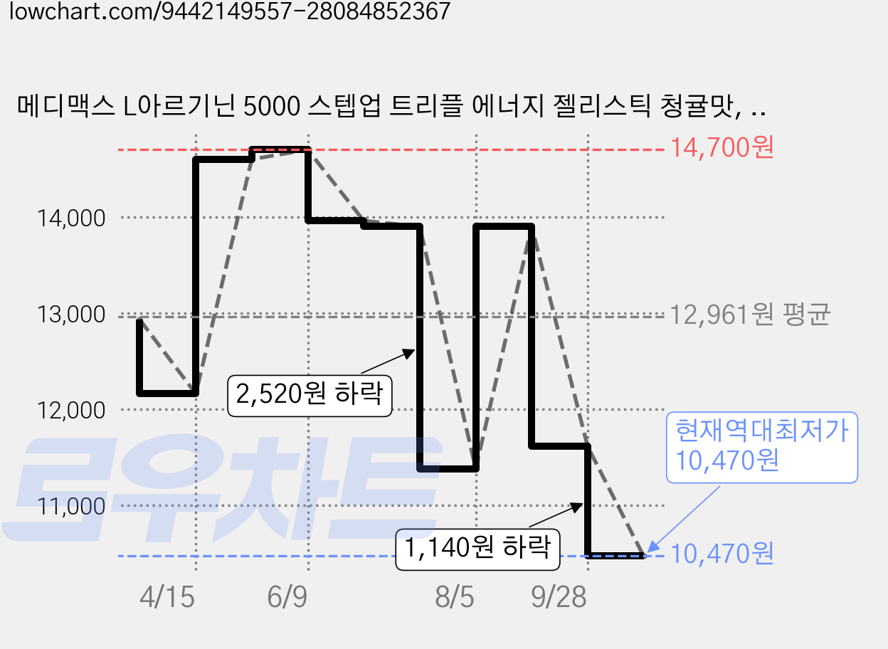 메디맥스 L아르기닌 5000 스텝업 트리플 에너지 젤리스틱 청귤맛, 1개, 14회분 가격 변동 차트, 현재가 10,470원, 역대최저가