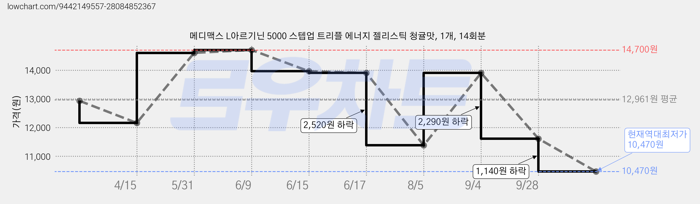 메디맥스 L아르기닌 5000 스텝업 트리플 에너지 젤리스틱 청귤맛, 1개, 14회분 가격 변동 차트, 현재가 10,470원, 역대최저가