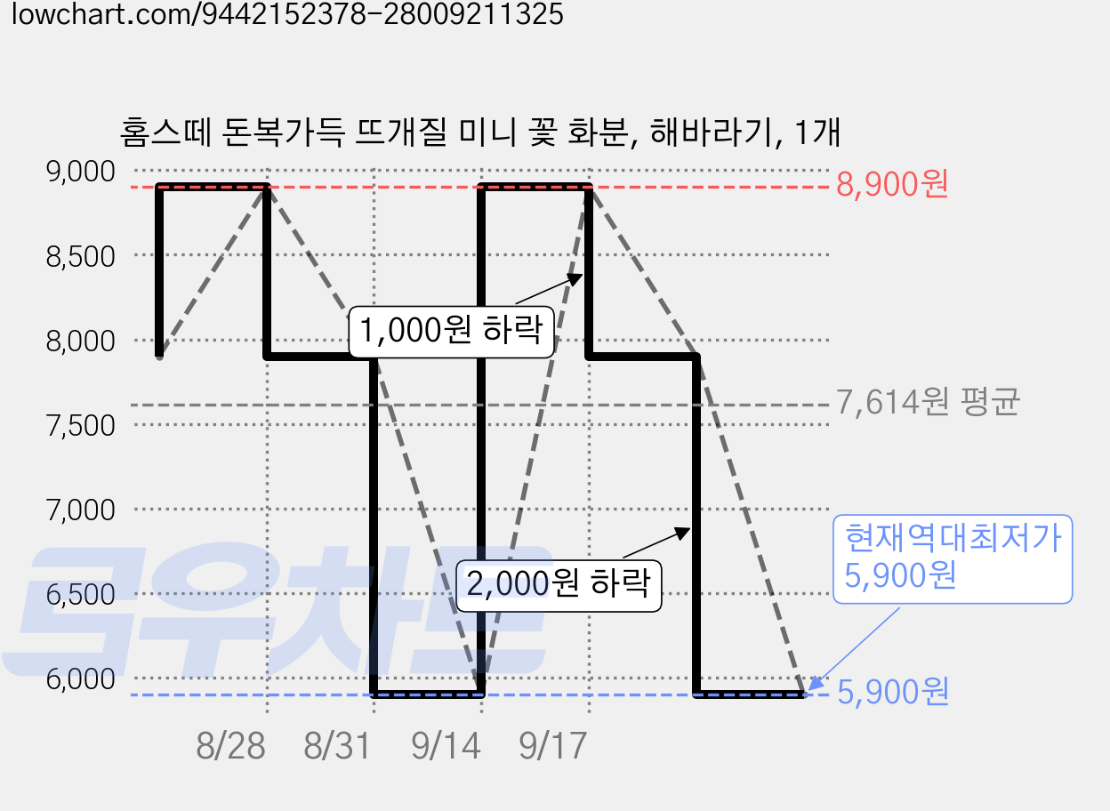 홈스떼 돈복가득 뜨개질 미니 꽃 화분, 해바라기, 1개 가격 변동 차트, 현재가 5,900원, 역대최저가