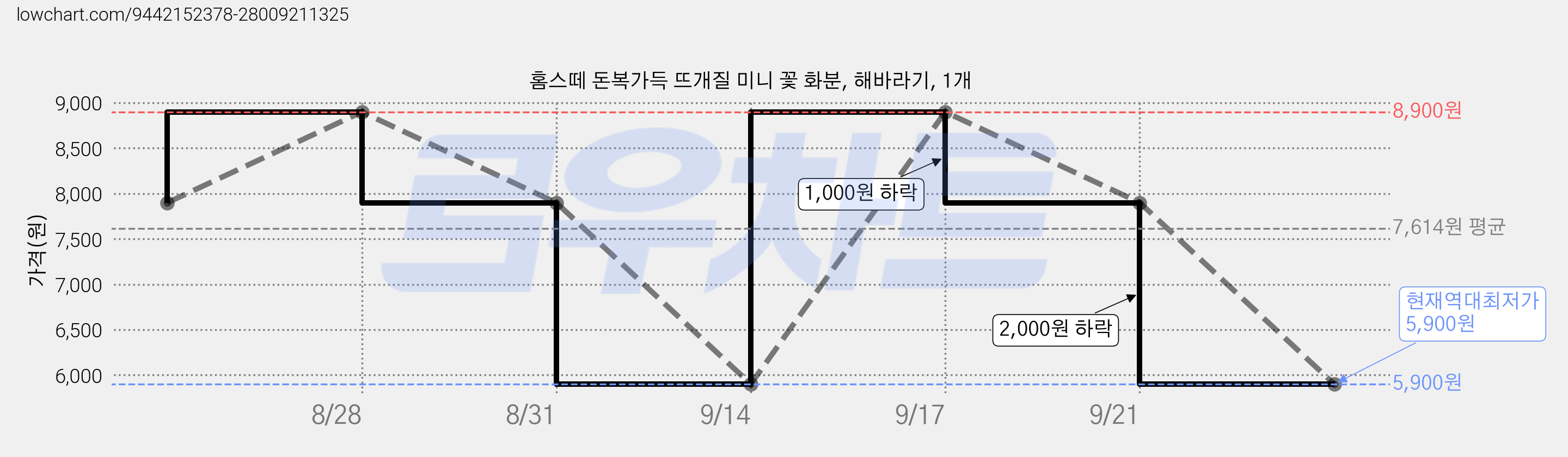 홈스떼 돈복가득 뜨개질 미니 꽃 화분, 해바라기, 1개 가격 변동 차트, 현재가 5,900원, 역대최저가