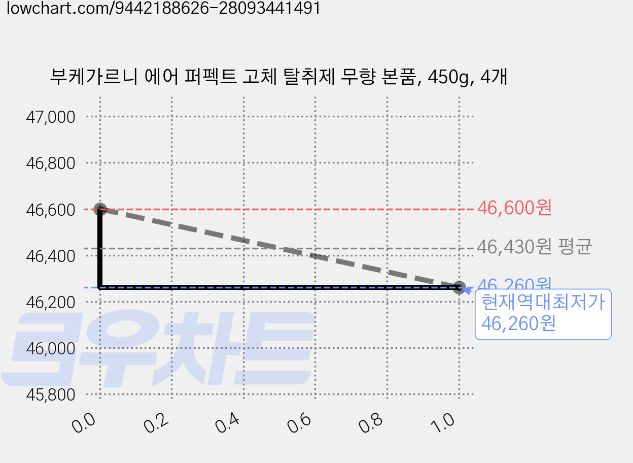 부케가르니 에어 퍼펙트 고체 탈취제 무향 본품, 450g, 4개 가격 변동 차트, 현재가 46,260원, 역대최저가