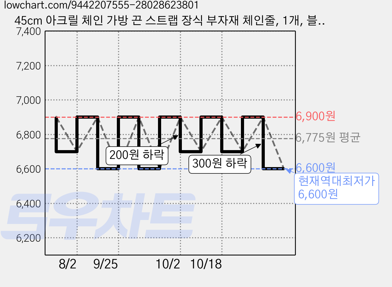 45cm 아크릴 체인 가방 끈 스트랩 장식 부자재 체인줄, 1개, 블랙 가격 변동 차트, 현재가 6,600원, 역대최저가