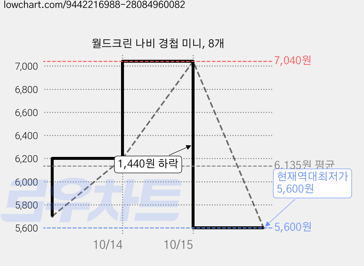 월드크린 나비 경첩 미니, 8개 가격 변동 차트, 현재가 5,600원, 역대최저가