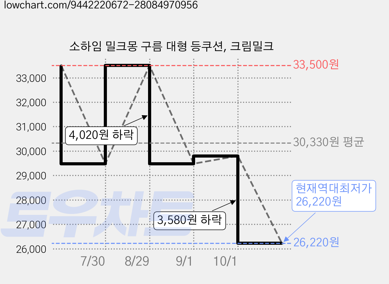 소하임 밀크몽 구름 대형 등쿠션, 크림밀크 가격 변동 차트, 현재가 26,220원, 역대최저가