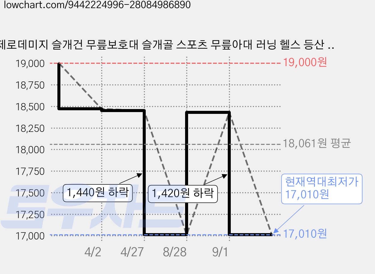 제로데미지 슬개건 무릎보호대 슬개골 스포츠 무릎아대 러닝 헬스 등산 관절 보호 밴드 1+1 총 2개, 블랙, 1세트 가격 변동 차트, 현재가 17,010원, 역대최저가