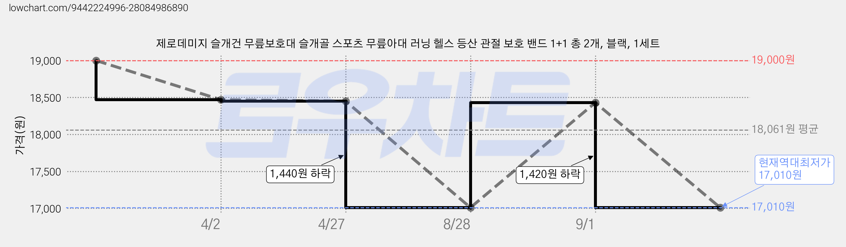 제로데미지 슬개건 무릎보호대 슬개골 스포츠 무릎아대 러닝 헬스 등산 관절 보호 밴드 1+1 총 2개, 블랙, 1세트 가격 변동 차트, 현재가 17,010원, 역대최저가