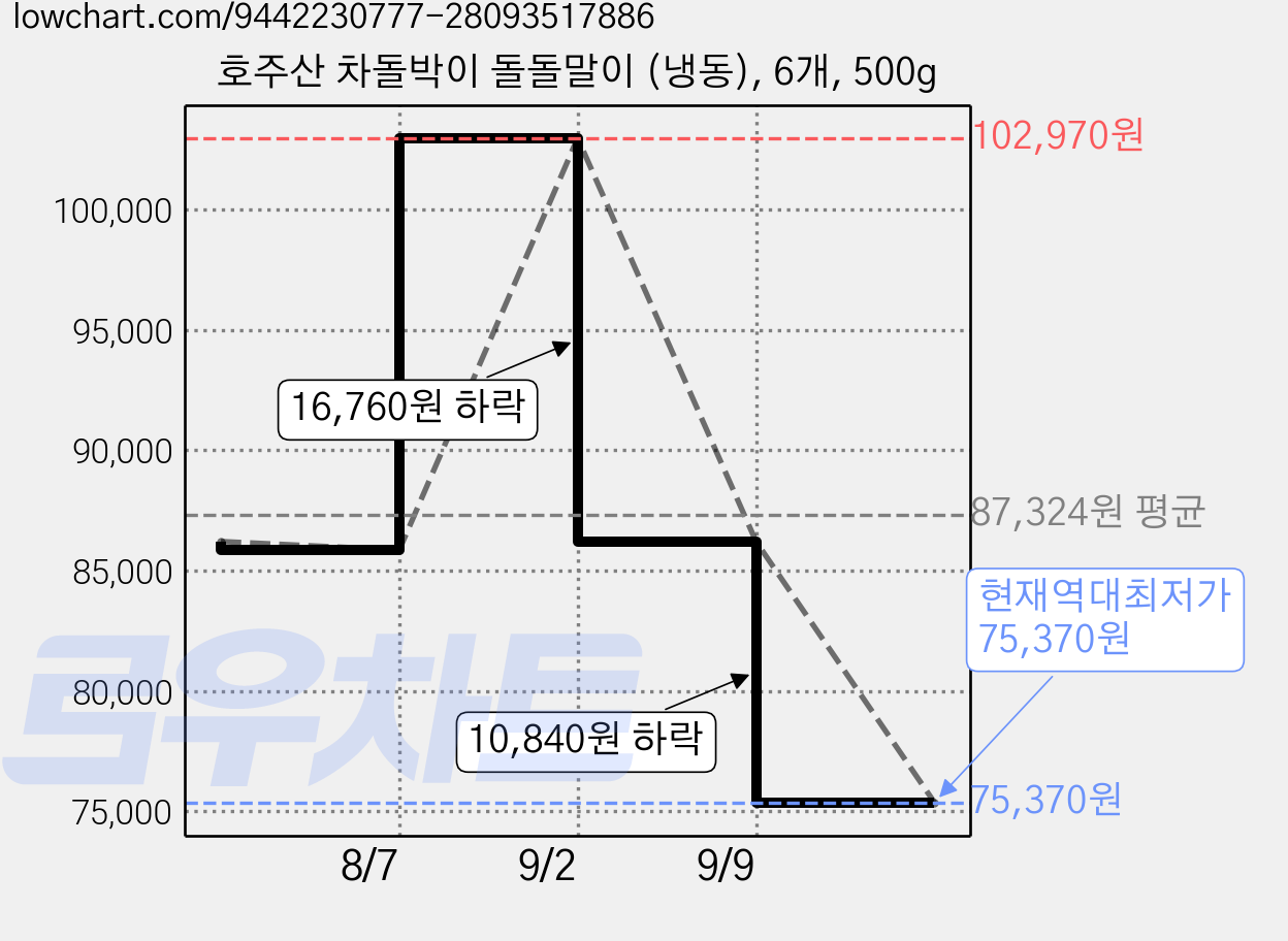 호주산 차돌박이 돌돌말이 (냉동), 6개, 500g 가격 변동 차트, 현재가 75,370원, 역대최저가