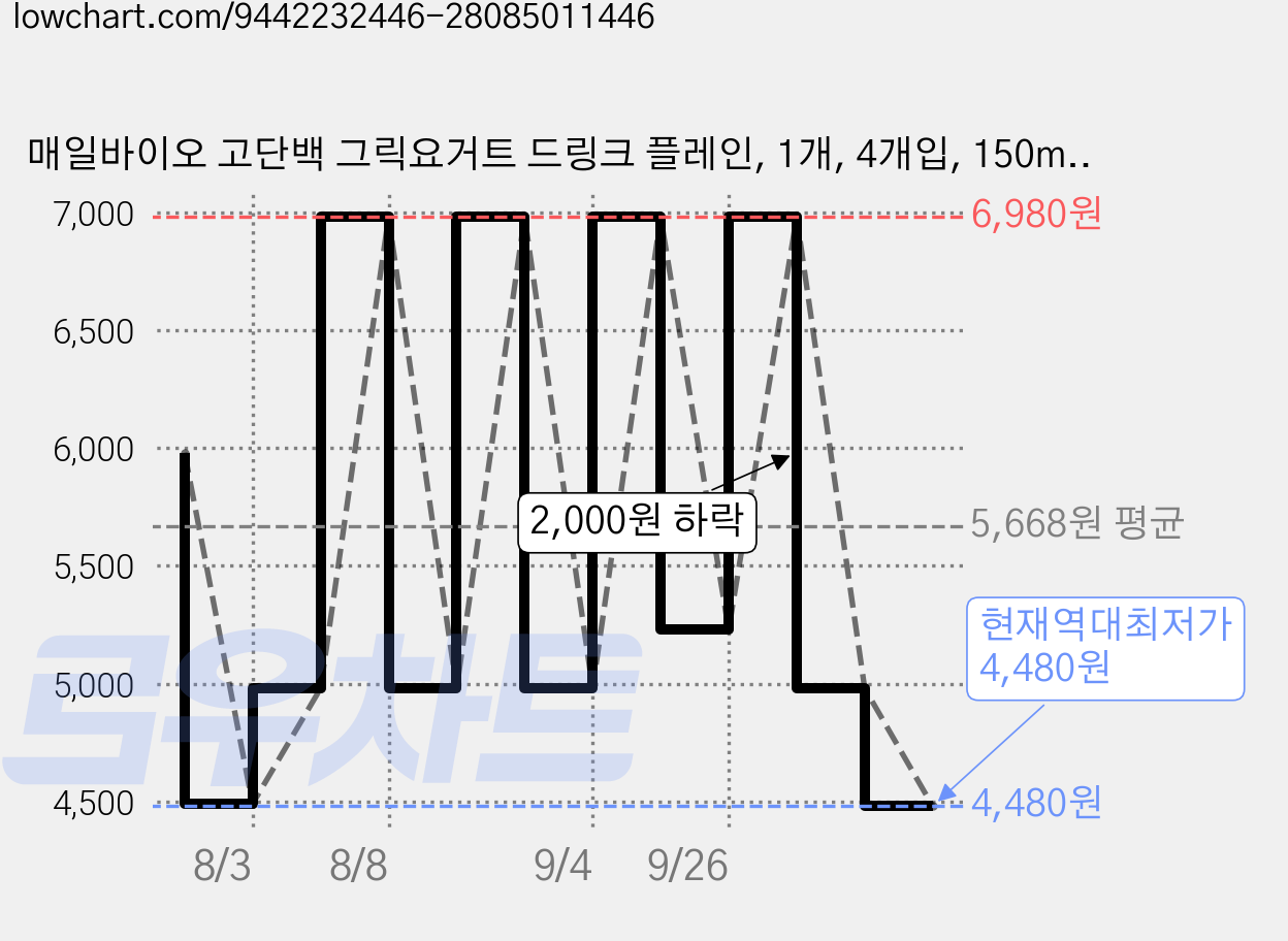 매일바이오 고단백 그릭요거트 드링크 플레인, 1개, 4개입, 150ml 가격 변동 차트, 현재가 4,480원, 역대최저가