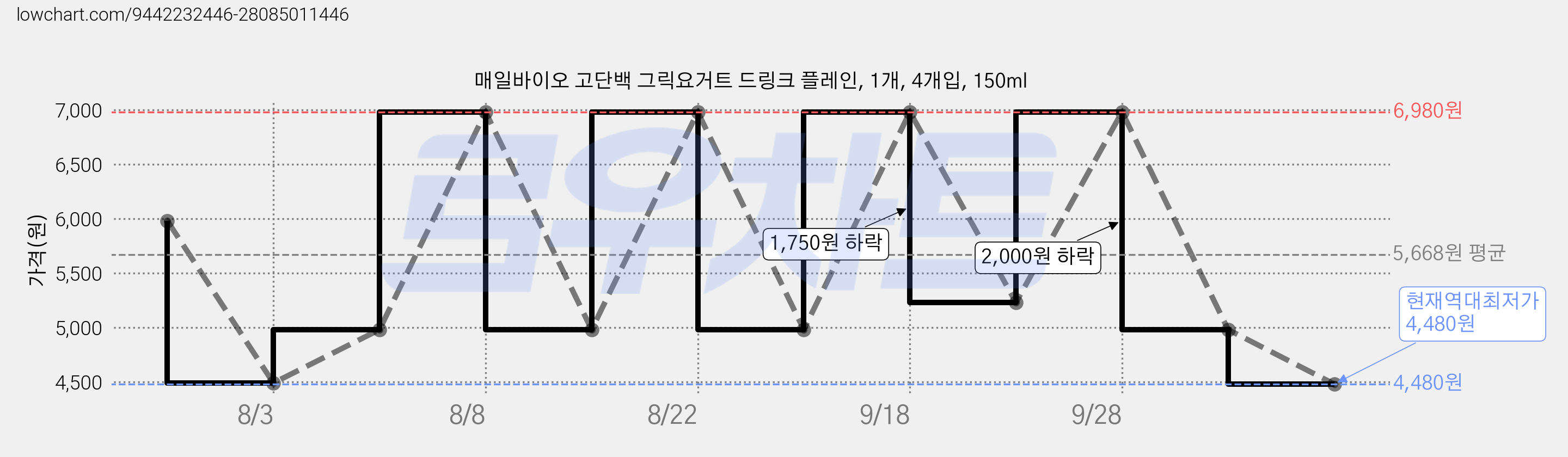매일바이오 고단백 그릭요거트 드링크 플레인, 1개, 4개입, 150ml 가격 변동 차트, 현재가 4,480원, 역대최저가