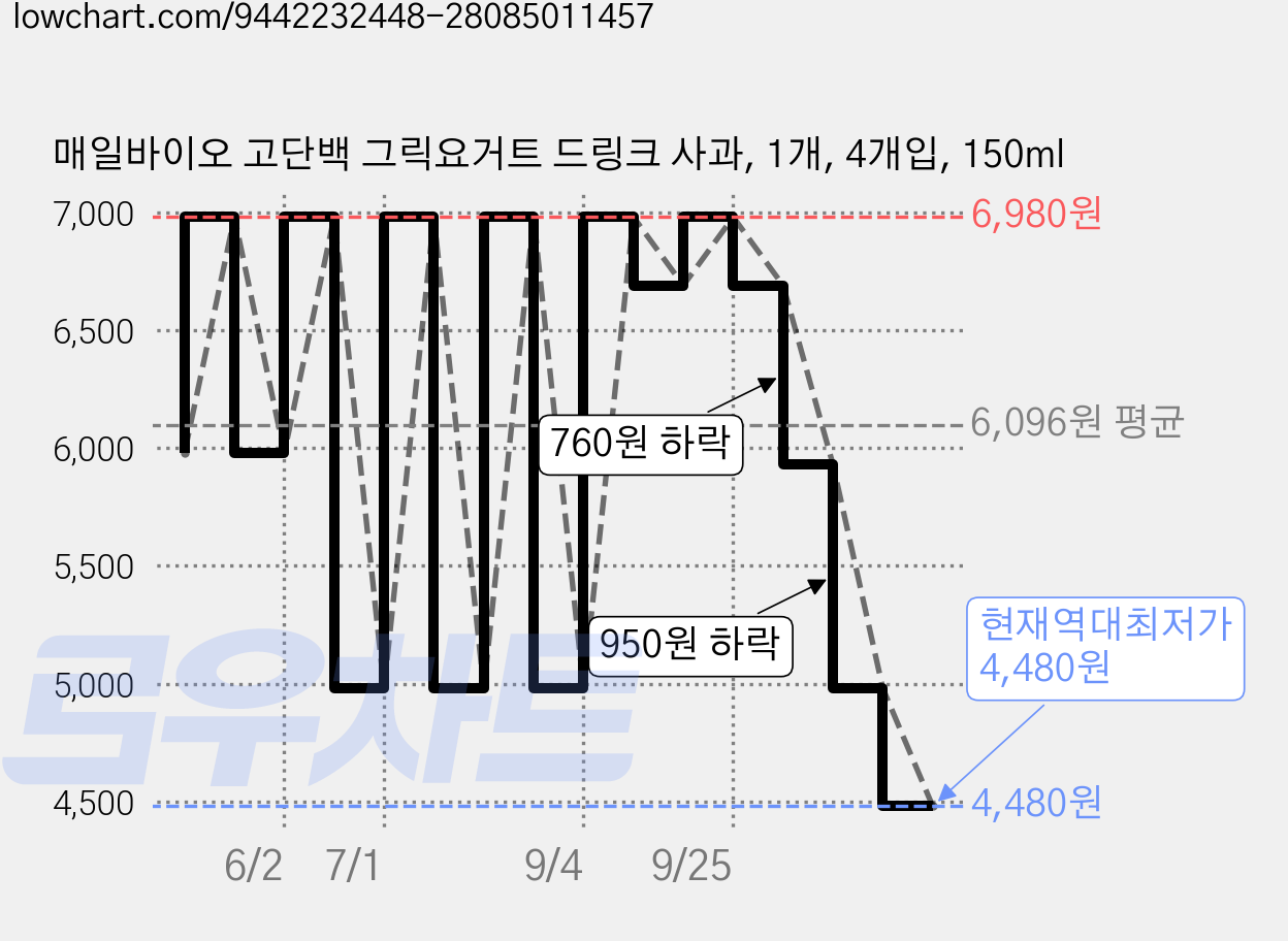 매일바이오 고단백 그릭요거트 드링크 사과, 1개, 4개입, 150ml 가격 변동 차트, 현재가 4,480원, 역대최저가