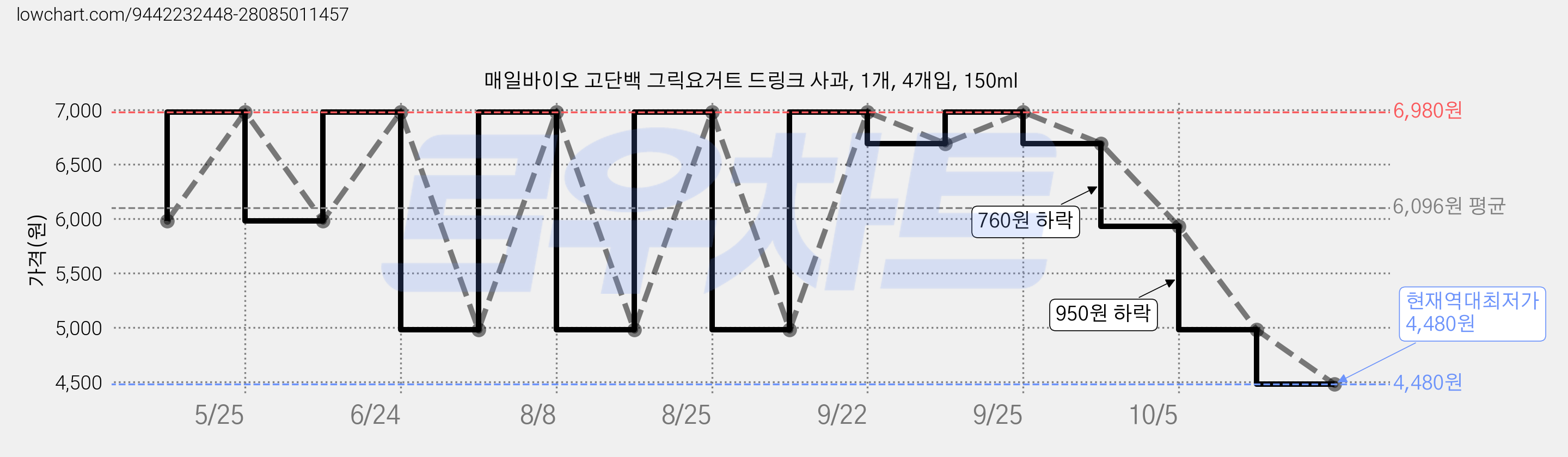 매일바이오 고단백 그릭요거트 드링크 사과, 1개, 4개입, 150ml 가격 변동 차트, 현재가 4,480원, 역대최저가